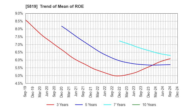 5819 Canare Electric Co.,Ltd.: Trend of Mean of ROE