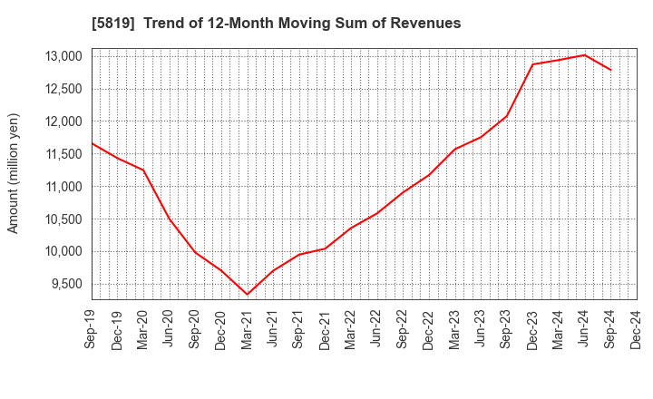 5819 Canare Electric Co.,Ltd.: Trend of 12-Month Moving Sum of Revenues