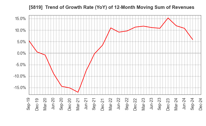 5819 Canare Electric Co.,Ltd.: Trend of Growth Rate (YoY) of 12-Month Moving Sum of Revenues