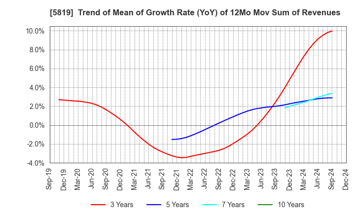 5819 Canare Electric Co.,Ltd.: Trend of Mean of Growth Rate (YoY) of 12Mo Mov Sum of Revenues