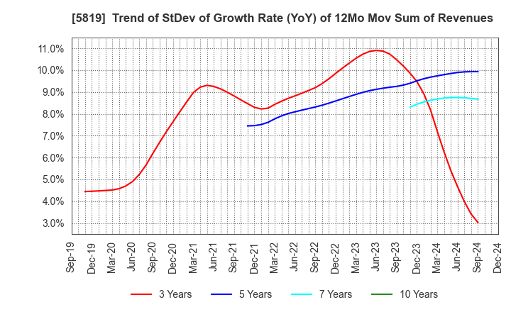 5819 Canare Electric Co.,Ltd.: Trend of StDev of Growth Rate (YoY) of 12Mo Mov Sum of Revenues