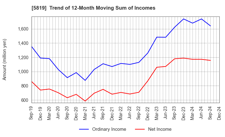 5819 Canare Electric Co.,Ltd.: Trend of 12-Month Moving Sum of Incomes