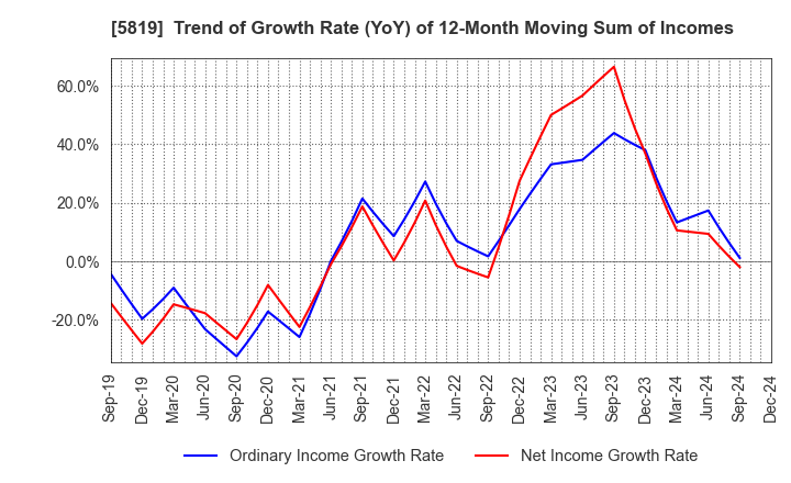 5819 Canare Electric Co.,Ltd.: Trend of Growth Rate (YoY) of 12-Month Moving Sum of Incomes