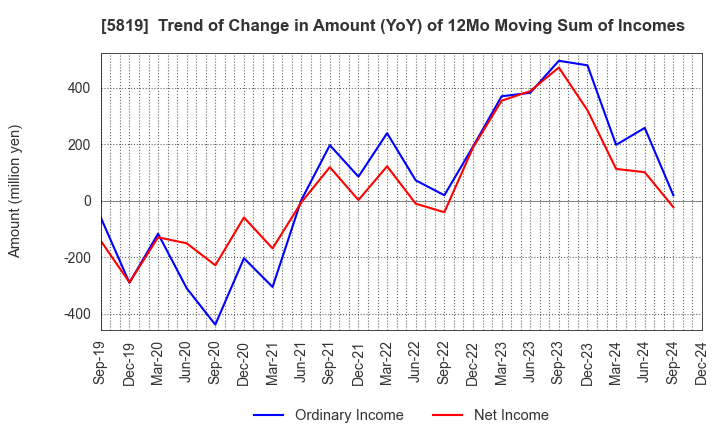 5819 Canare Electric Co.,Ltd.: Trend of Change in Amount (YoY) of 12Mo Moving Sum of Incomes