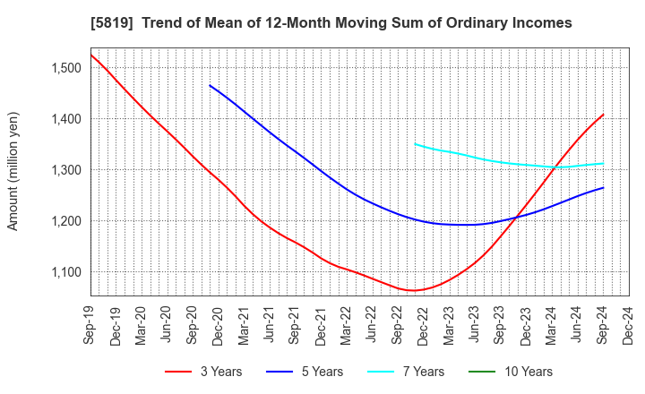 5819 Canare Electric Co.,Ltd.: Trend of Mean of 12-Month Moving Sum of Ordinary Incomes