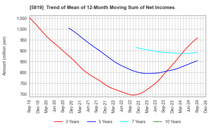 5819 Canare Electric Co.,Ltd.: Trend of Mean of 12-Month Moving Sum of Net Incomes