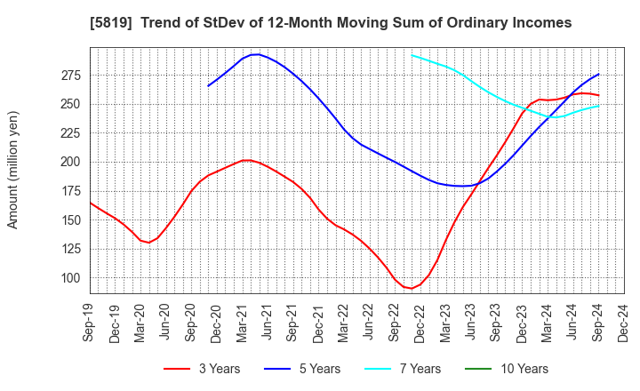 5819 Canare Electric Co.,Ltd.: Trend of StDev of 12-Month Moving Sum of Ordinary Incomes