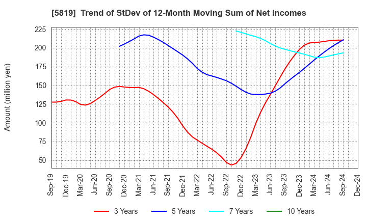 5819 Canare Electric Co.,Ltd.: Trend of StDev of 12-Month Moving Sum of Net Incomes