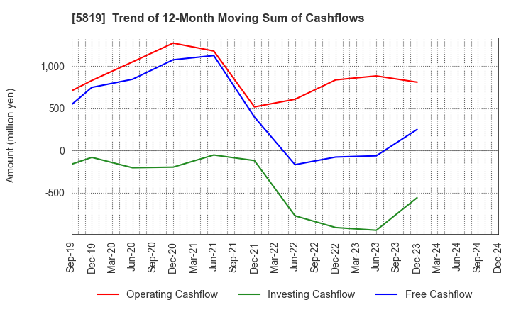 5819 Canare Electric Co.,Ltd.: Trend of 12-Month Moving Sum of Cashflows