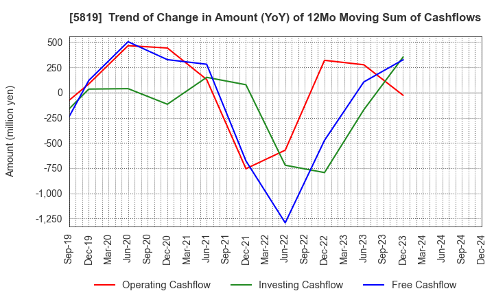 5819 Canare Electric Co.,Ltd.: Trend of Change in Amount (YoY) of 12Mo Moving Sum of Cashflows