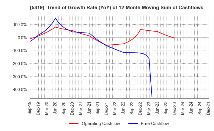 5819 Canare Electric Co.,Ltd.: Trend of Growth Rate (YoY) of 12-Month Moving Sum of Cashflows