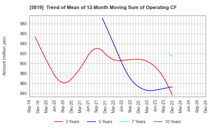 5819 Canare Electric Co.,Ltd.: Trend of Mean of 12-Month Moving Sum of Operating CF