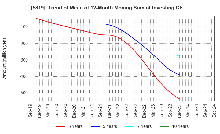 5819 Canare Electric Co.,Ltd.: Trend of Mean of 12-Month Moving Sum of Investing CF