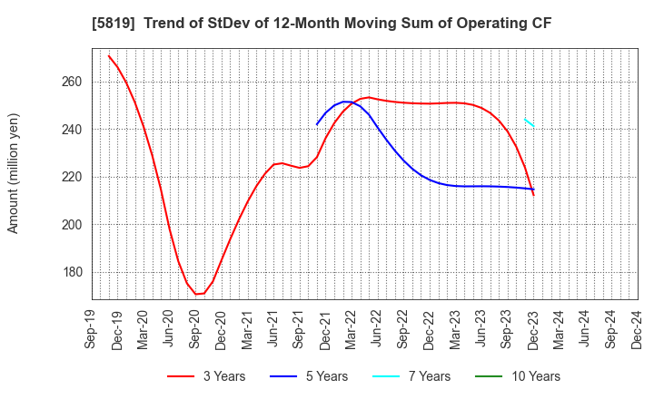 5819 Canare Electric Co.,Ltd.: Trend of StDev of 12-Month Moving Sum of Operating CF