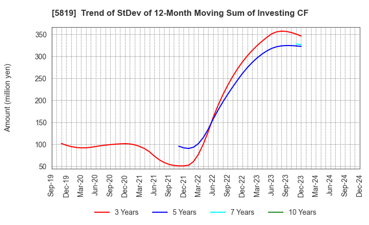 5819 Canare Electric Co.,Ltd.: Trend of StDev of 12-Month Moving Sum of Investing CF