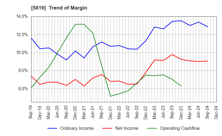 5819 Canare Electric Co.,Ltd.: Trend of Margin