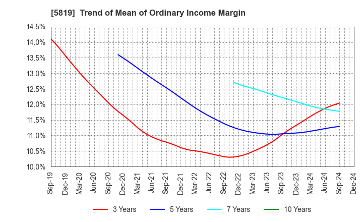 5819 Canare Electric Co.,Ltd.: Trend of Mean of Ordinary Income Margin