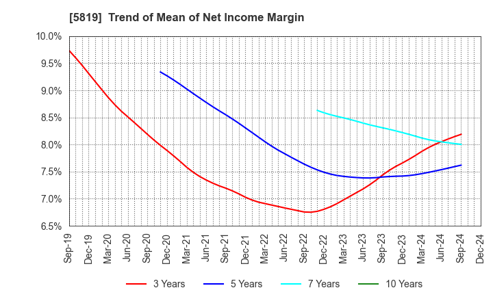 5819 Canare Electric Co.,Ltd.: Trend of Mean of Net Income Margin