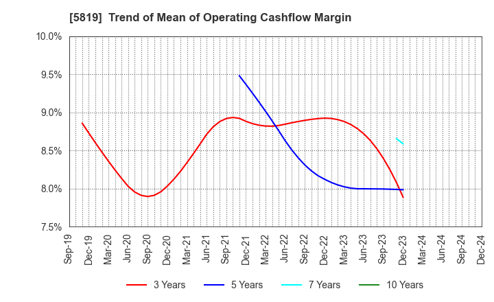 5819 Canare Electric Co.,Ltd.: Trend of Mean of Operating Cashflow Margin