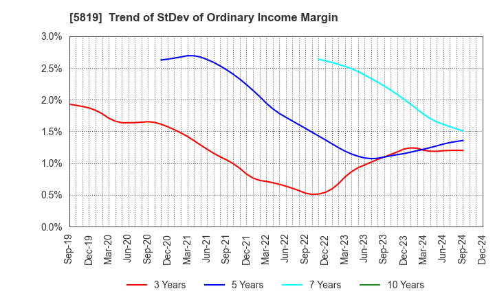 5819 Canare Electric Co.,Ltd.: Trend of StDev of Ordinary Income Margin