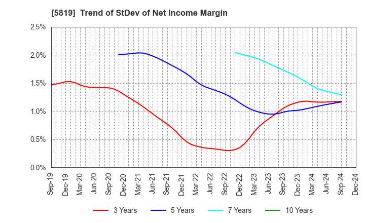 5819 Canare Electric Co.,Ltd.: Trend of StDev of Net Income Margin