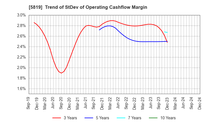 5819 Canare Electric Co.,Ltd.: Trend of StDev of Operating Cashflow Margin