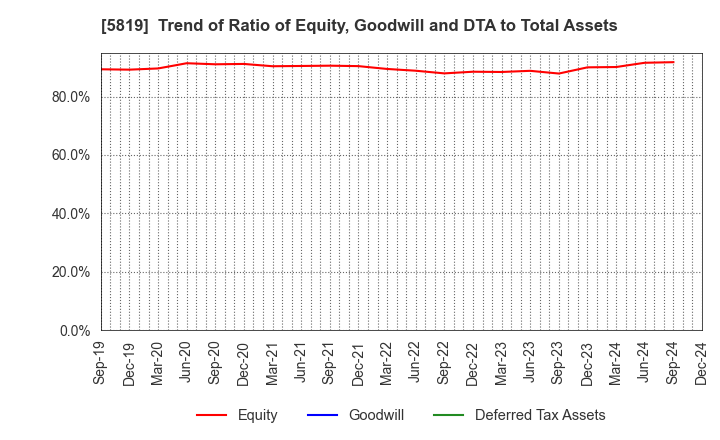 5819 Canare Electric Co.,Ltd.: Trend of Ratio of Equity, Goodwill and DTA to Total Assets