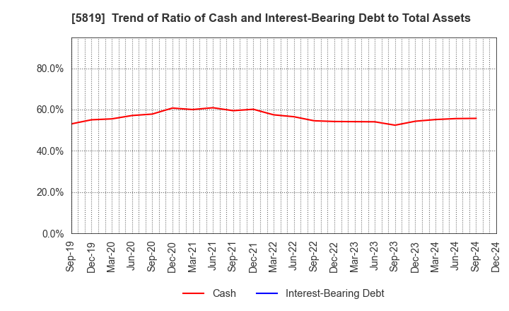 5819 Canare Electric Co.,Ltd.: Trend of Ratio of Cash and Interest-Bearing Debt to Total Assets