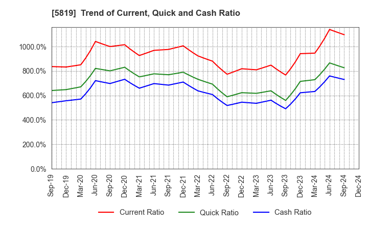 5819 Canare Electric Co.,Ltd.: Trend of Current, Quick and Cash Ratio