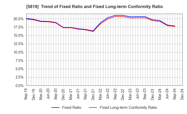 5819 Canare Electric Co.,Ltd.: Trend of Fixed Ratio and Fixed Long-term Conformity Ratio