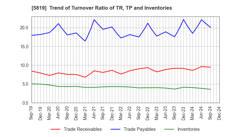 5819 Canare Electric Co.,Ltd.: Trend of Turnover Ratio of TR, TP and Inventories