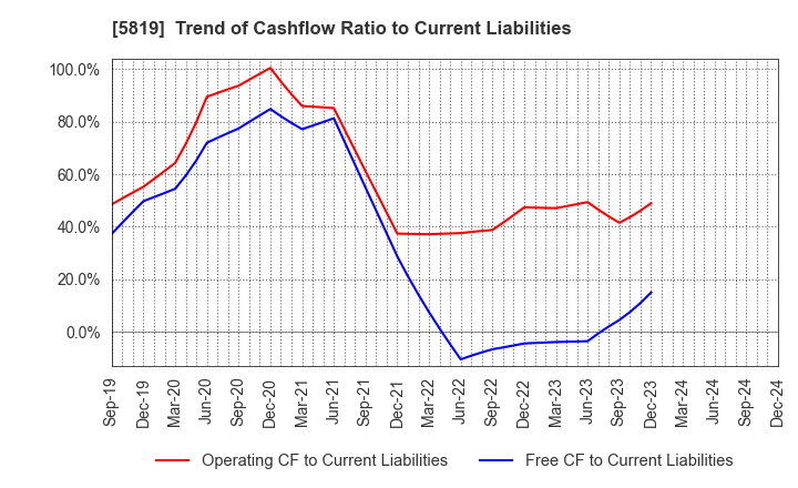 5819 Canare Electric Co.,Ltd.: Trend of Cashflow Ratio to Current Liabilities