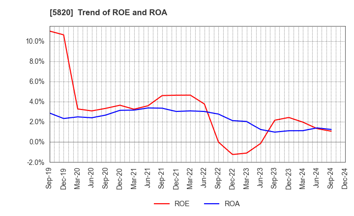 5820 MITSUBOSHI CO.,LTD.: Trend of ROE and ROA