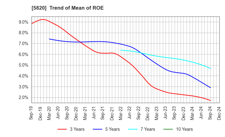 5820 MITSUBOSHI CO.,LTD.: Trend of Mean of ROE