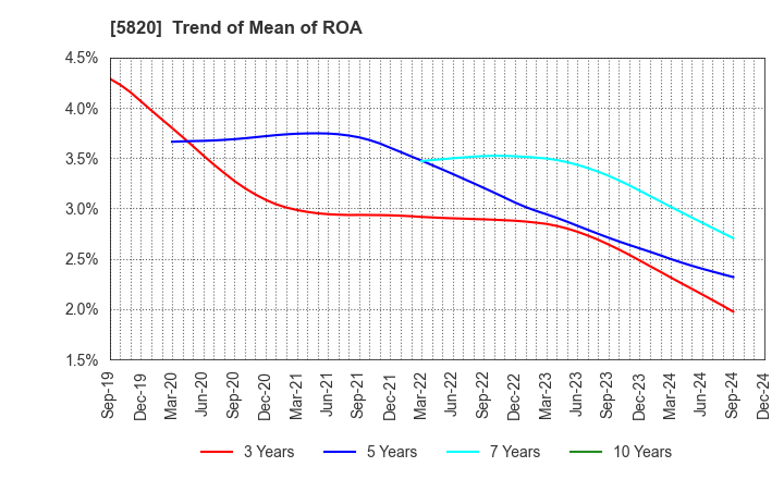 5820 MITSUBOSHI CO.,LTD.: Trend of Mean of ROA