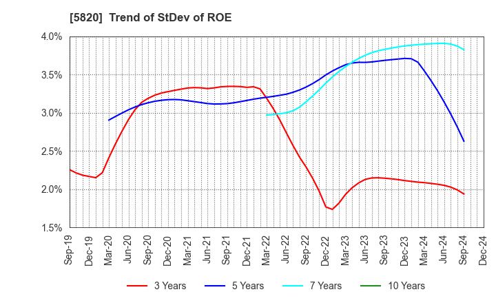 5820 MITSUBOSHI CO.,LTD.: Trend of StDev of ROE