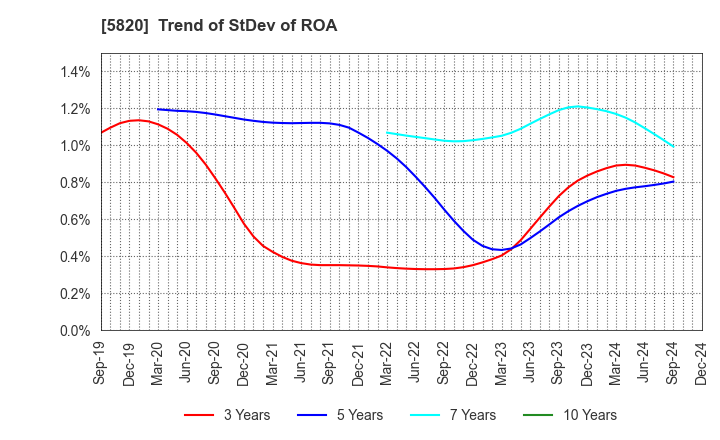 5820 MITSUBOSHI CO.,LTD.: Trend of StDev of ROA