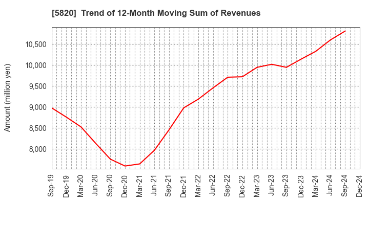 5820 MITSUBOSHI CO.,LTD.: Trend of 12-Month Moving Sum of Revenues