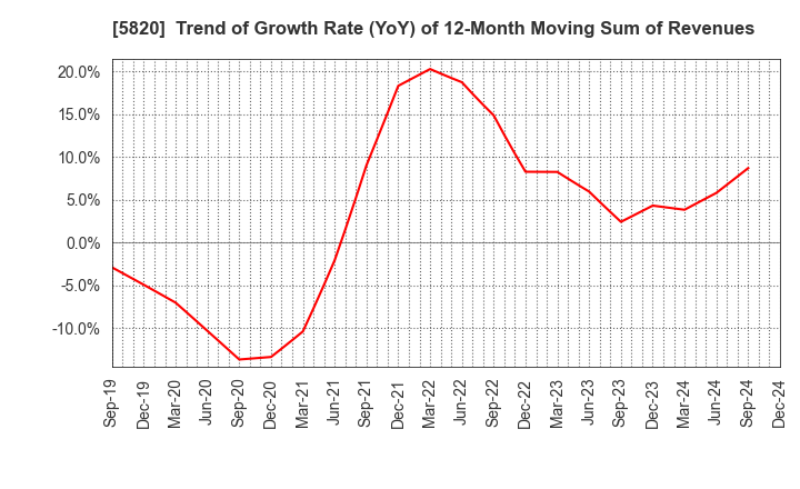 5820 MITSUBOSHI CO.,LTD.: Trend of Growth Rate (YoY) of 12-Month Moving Sum of Revenues