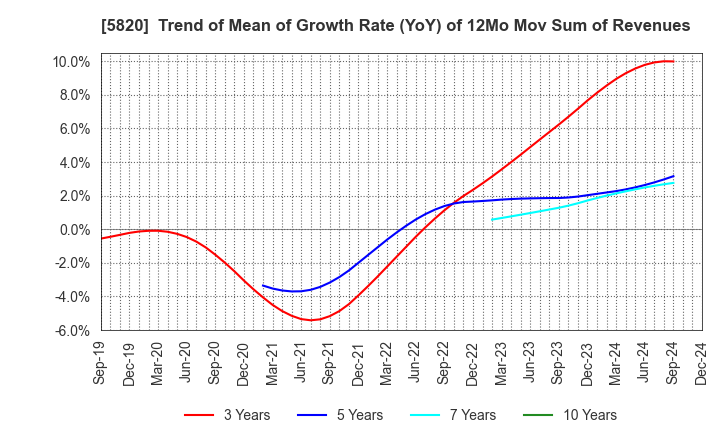 5820 MITSUBOSHI CO.,LTD.: Trend of Mean of Growth Rate (YoY) of 12Mo Mov Sum of Revenues