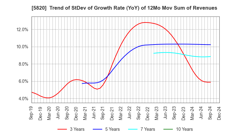 5820 MITSUBOSHI CO.,LTD.: Trend of StDev of Growth Rate (YoY) of 12Mo Mov Sum of Revenues