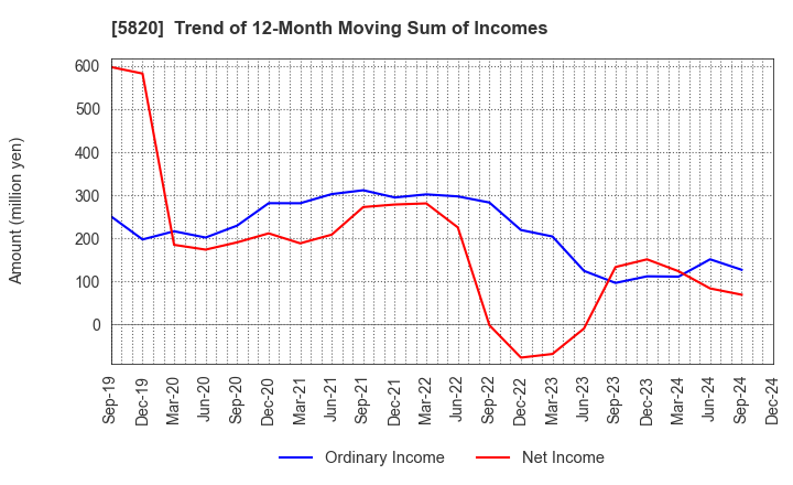 5820 MITSUBOSHI CO.,LTD.: Trend of 12-Month Moving Sum of Incomes