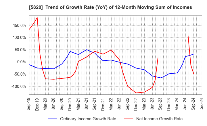 5820 MITSUBOSHI CO.,LTD.: Trend of Growth Rate (YoY) of 12-Month Moving Sum of Incomes