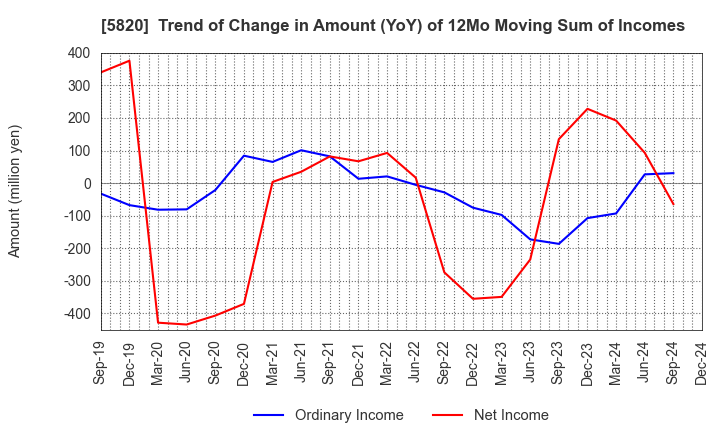 5820 MITSUBOSHI CO.,LTD.: Trend of Change in Amount (YoY) of 12Mo Moving Sum of Incomes