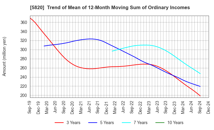 5820 MITSUBOSHI CO.,LTD.: Trend of Mean of 12-Month Moving Sum of Ordinary Incomes