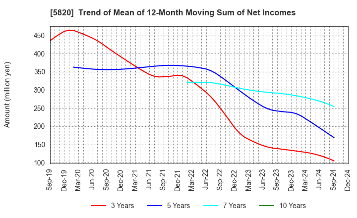 5820 MITSUBOSHI CO.,LTD.: Trend of Mean of 12-Month Moving Sum of Net Incomes