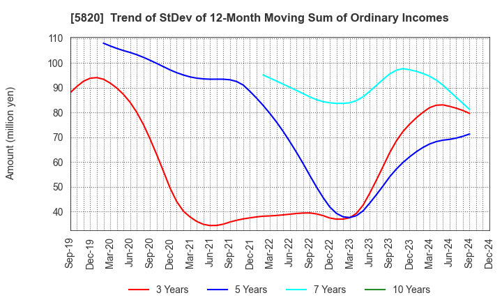 5820 MITSUBOSHI CO.,LTD.: Trend of StDev of 12-Month Moving Sum of Ordinary Incomes