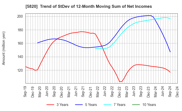 5820 MITSUBOSHI CO.,LTD.: Trend of StDev of 12-Month Moving Sum of Net Incomes