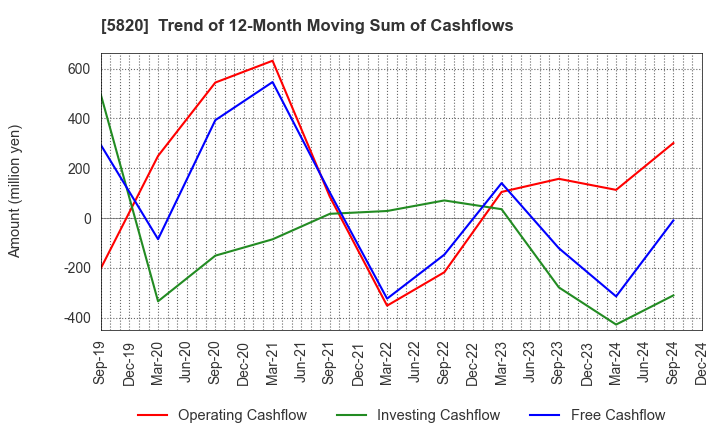 5820 MITSUBOSHI CO.,LTD.: Trend of 12-Month Moving Sum of Cashflows