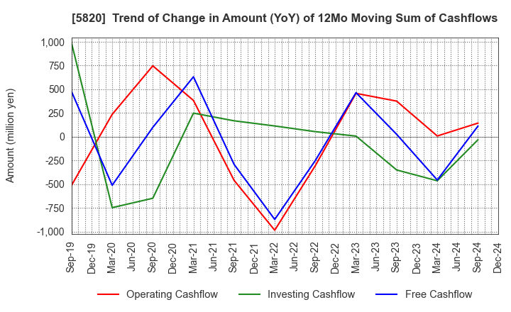 5820 MITSUBOSHI CO.,LTD.: Trend of Change in Amount (YoY) of 12Mo Moving Sum of Cashflows